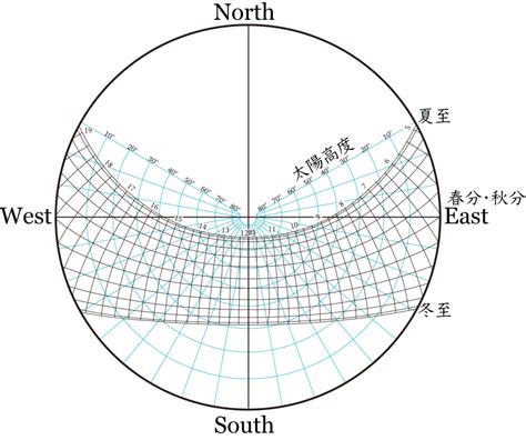 太陽仰角查詢|任意地点・任意日時の太陽の方位と高さの変化の計算